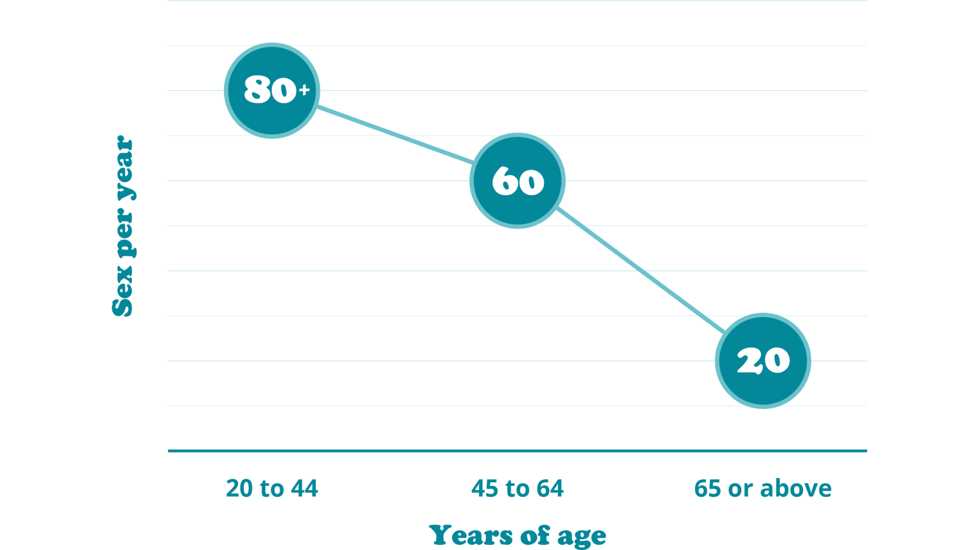 A chart showing that sex encounters per year decline with age