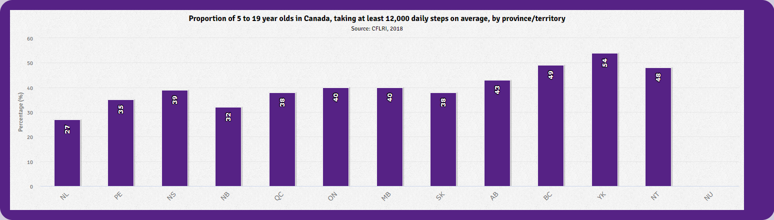 Daily step count among children stats
